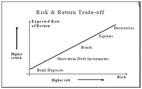risk and return tradeoff